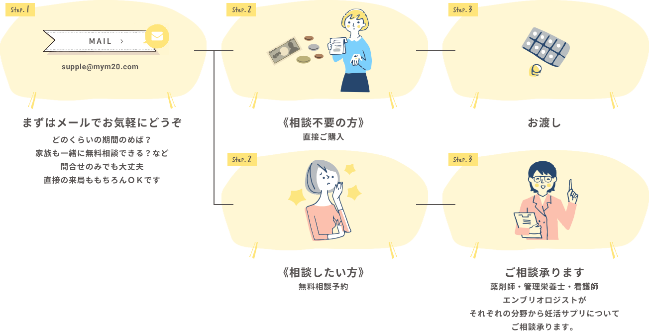 ご相談・ご購入の流れ